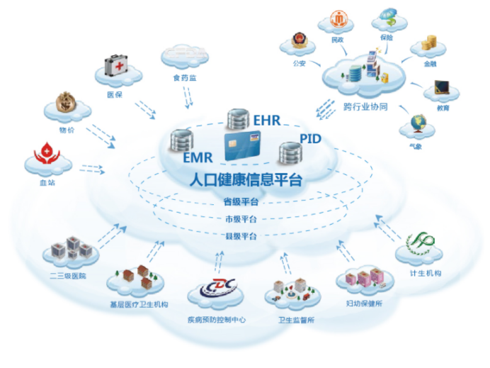 醫(yī)療、養(yǎng)老行業(yè)整體信息化解決方案